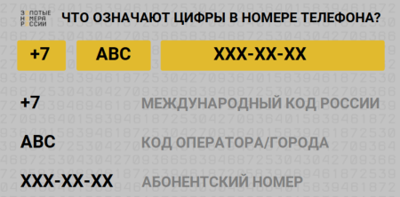 Первые цифры в номере телефона